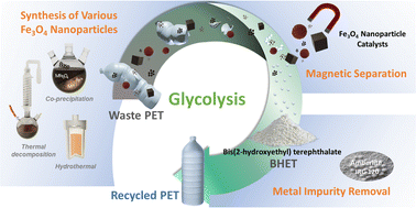 Graphical abstract: Efficient Fe3O4 nanoparticle catalysts for depolymerization of polyethylene terephthalate