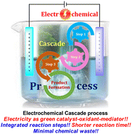 Graphical abstract: Electrochemical cascade reactions: an account of recent developments for this modern strategic tool in the arsenal of chemical synthesis