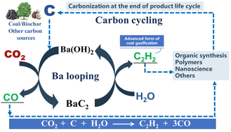 Graphical abstract: Reengineering of the carbon-to-acetylene process featuring negative carbon emission
