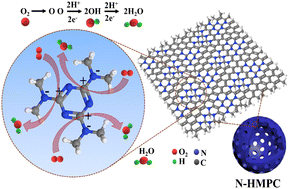 Graphical abstract: Scalable nitrogen-enriched porous sub-100 nm graphitic carbon nanocapsules for efficient oxygen reduction reaction in different media