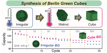 Graphical abstract: Turning Berlin green frameworks into cubic crystals for cathodes with high-rate capability