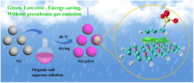 Graphical abstract: π–π stacking of unsaturated sulfonates on natural graphite enables a green and cost-effective cathode for high-voltage dual-ion batteries