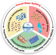 Graphical abstract: Shining light on layered metal phosphosulphide catalysts for efficient water electrolysis: preparation, promotion strategies, and perspectives