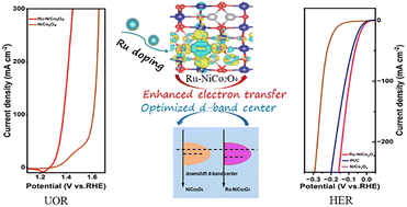 Graphical abstract: Elaborately tailored NiCo2O4 for highly efficient overall water splitting and urea electrolysis