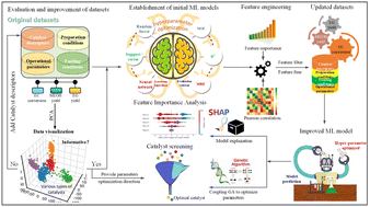 Graphical abstract: Machine learning-aided catalyst screening and multi-objective optimization for the indirect CO2 hydrogenation to methanol and ethylene glycol process