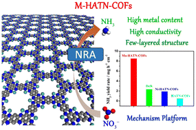 Graphical abstract: Conductive metal-covalent organic frameworks as novel catalytic platforms for reduction of nitrate to ammonia