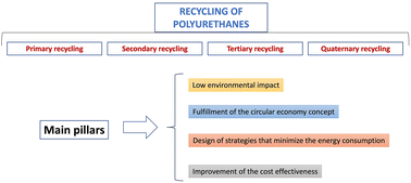 Graphical abstract: Recycling of polyurethanes: where we are and where we are going
