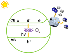 Graphical abstract: Defective ZrO2−x supported Ru nanoparticles as a Mott–Schottky photocatalyst for efficient ammonia synthesis under ambient conditions
