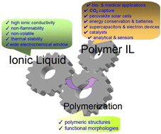 Graphical abstract: Advanced research and prospects on polymer ionic liquids: trends, potential and application