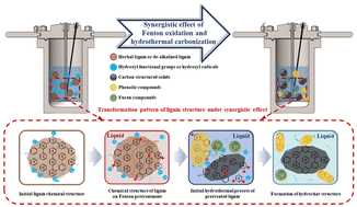 Graphical abstract: Synergistic effect of Fenton pretreatment and hydrothermal carbonization of lignin on the physicochemical properties of the resulting hydrochar