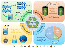 Graphical abstract: Integrated recycling of valuable elements from spent LiFePO4 batteries: a green closed-loop process