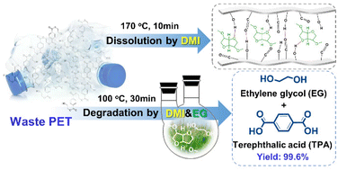 Graphical abstract: Biobased dimethyl isosorbide as an efficient solvent for alkaline hydrolysis of waste polyethylene terephthalate to terephthalic acid