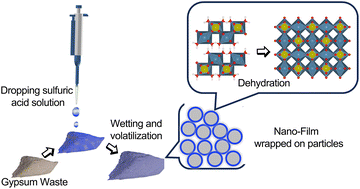 Graphical abstract: Dehydration of gypsum waste to recyclable anhydrite using a nano-film reservoir under ambient conditions