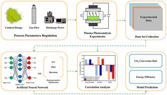 Graphical abstract: Machine learning for CO2 conversion driven by dielectric barrier discharge plasma and Cs2TeCl6 photocatalysts