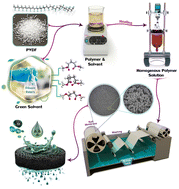 Graphical abstract: Dibasic esters as green solvents for PVDF membrane preparation