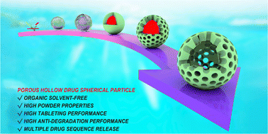 Graphical abstract: Production of functional spherical particles with porous hollow structures in water via oiling-out directional agglomeration