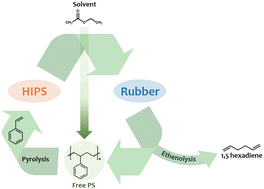 Graphical abstract: Total revalorization of high impact polystyrene (HIPS): enhancing styrene recovery and upcycling of the rubber phase