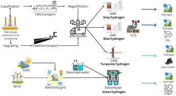 Graphical abstract: Climate change performance of hydrogen production based on life cycle assessment