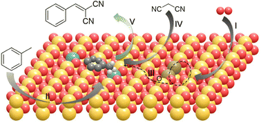 Graphical abstract: Dual active-sites of Co and oxygen vacancies in Co-doped CeO2-catalyzed toluene oxidation for the subsequent Knoevenagel condensation process