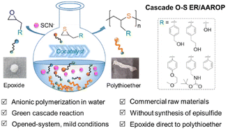 Graphical abstract: Green synthesis of well-defined linear poly(hydroxyl thioether) direct from epoxide in water