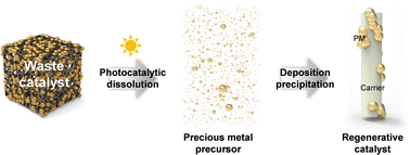Graphical abstract: Precious metal catalyst recycling through photocatalytic dissolution