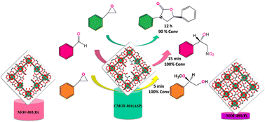 Graphical abstract: Construction of hierarchically chiral metal–organic frameworks for fast and mild asymmetric catalysis