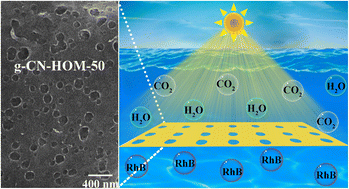 Graphical abstract: Controllable construction of graphitic carbon nitride with highly-ordered macropores for boosting photodegradation