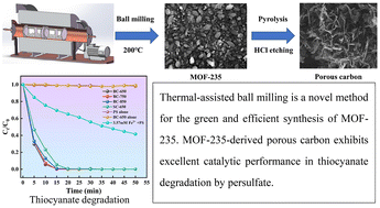 Graphical abstract: Green and efficient synthesis of hierarchical porous carbon derived from MOF-235 for catalytic degradation of thiocyanate
