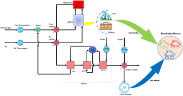 Graphical abstract: Techno-economic analysis of solid oxide fuel cell-based energy systems for decarbonising residential power and heat in the United Kingdom