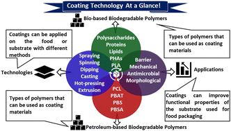 Graphical abstract: Sustainable biodegradable coatings for food packaging: challenges and opportunities