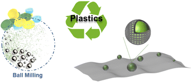 Graphical abstract: Core–shell construction of metal@carbon by mechanochemically recycling plastic wastes: towards an efficient oxygen evolution reaction