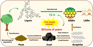 Graphical abstract: Red, yellow, green, and blue light-emitting highly crystallized graphene quantum dots derived from lignin: controllable syntheses and light-emitting diode applications