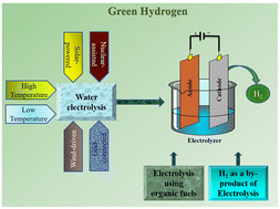 Graphical abstract: Electrochemical hydrogen production: sustainable hydrogen economy