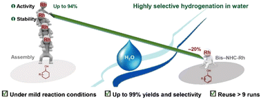 Graphical abstract: Selective hydrogenation of phenols to cyclohexanols catalyzed by robust solid NHC–Rh coordination assemblies in water