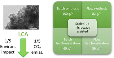 Graphical abstract: Scaled-up microwave-assisted batch and flow synthesis and life cycle assessment of a silica mesoporous material: UVM-7