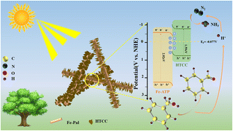Graphical abstract: Integrating biomass and minerals into photocatalysts for efficient photocatalytic N2 fixation coupled with biomass conversion