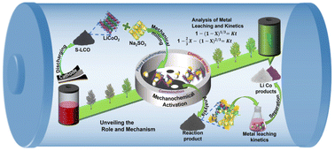 Graphical abstract: Interfacial process engineering of a co-grinding agent for recycling spent lithium-ion batteries