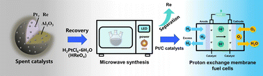 Graphical abstract: Pt/C electrocatalysts derived from recycled Pt/Re mixed solutions: synthesis, characterization, and electrochemical behaviour in fuel cells