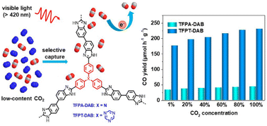 Graphical abstract: Novel benzimidazole-linked microporous conjugated polymers for highly selective adsorption and photocatalytic reduction of diluted CO2