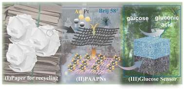 Graphical abstract: Used tissue paper as a 3D substrate for non-enzyme glucose sensors