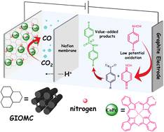 Graphical abstract: Robust interaction of cobalt phthalocyanine and nitrogen-doped ordered mesoporous carbon for CO2 reduction paired with the electro-oxidative synthesis of sulfonamide derivatives