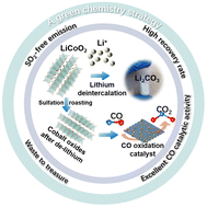 Graphical abstract: A green strategy for the selective recovery of lithium and the synthesis of CoFe2O4 catalyst for CO oxidation from spent lithium-ion batteries
