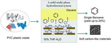 Graphical abstract: Transforming PVC plastic waste to benzene via hydrothermal treatment in a multi-phase system