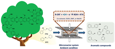 Graphical abstract: Efficient lignin depolymerization by continuous flow microreactor-assisted electrochemical advanced oxidation in water/co-solvent system