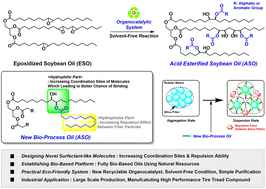 Graphical abstract: Soybean oil derived-process oil prepared via recyclable organocatalysis for eco-friendly styrene–butadiene rubber composites
