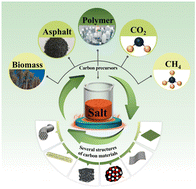Graphical abstract: Salt-assisted synthesis of advanced carbon-based materials for energy-related applications