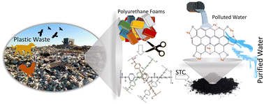 Graphical abstract: A sustainable waste plastic valorisation: conversion of discarded polyurethane into an active micro-cleaner using a DES system