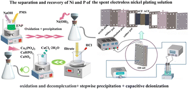 Graphical abstract: Integrating multi-method approaches for the green separation and retrieval of nickel and phosphorus from spent electroless nickel plating solutions