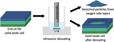 Graphical abstract: Ultrasonic decoating as a new recycling path to separate oxygen side layers of solid oxide cells