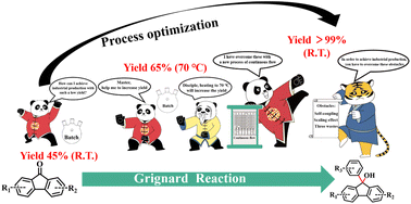 Graphical abstract: Green production of 9-aryl-fluoren-9-ols achieved through process intensification of the Grignard reaction using continuous flow at room temperature